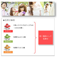 競合出稿分析　－　某結婚ポータル向けサービス