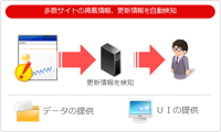 出稿分析支援